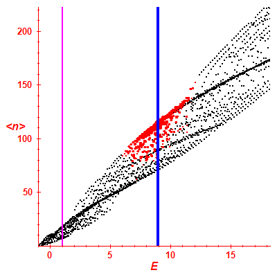 Peres lattice <N>